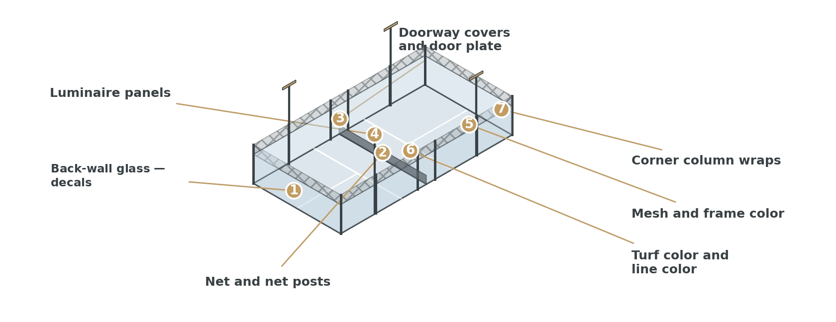 Court elevation with seven branding positions numbered: back-wall glass decals, net and net posts, doorway covers and door plate, luminaire panels, mesh and frame color, turf color and line color, and corner column wraps.