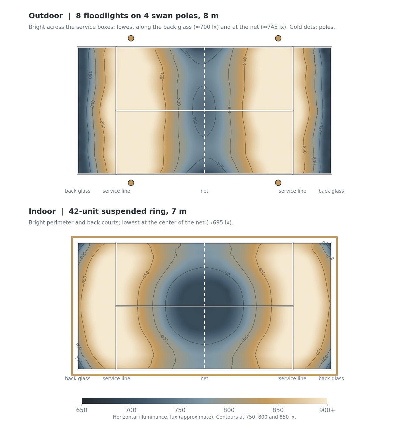 Two plan-view photometric studies on a shared color scale, over the 20 by 10 meter playing area with court lines, net, service lines and fixture positions marked. The outdoor plot shows two bright bands across the service boxes; the indoor plot is brightest around the perimeter and in the back courts.