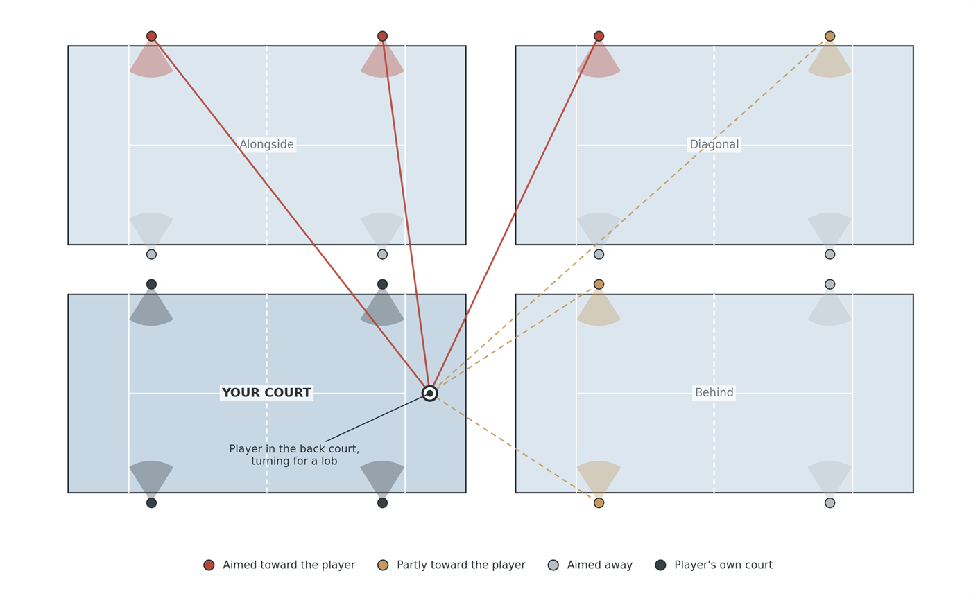 Plan of a two-by-two block of courts with standard Alta pole positions and 2.5 meters between courts. From a player at the back of one court, three of the twelve neighboring poles are aimed toward them and three more partly toward them.