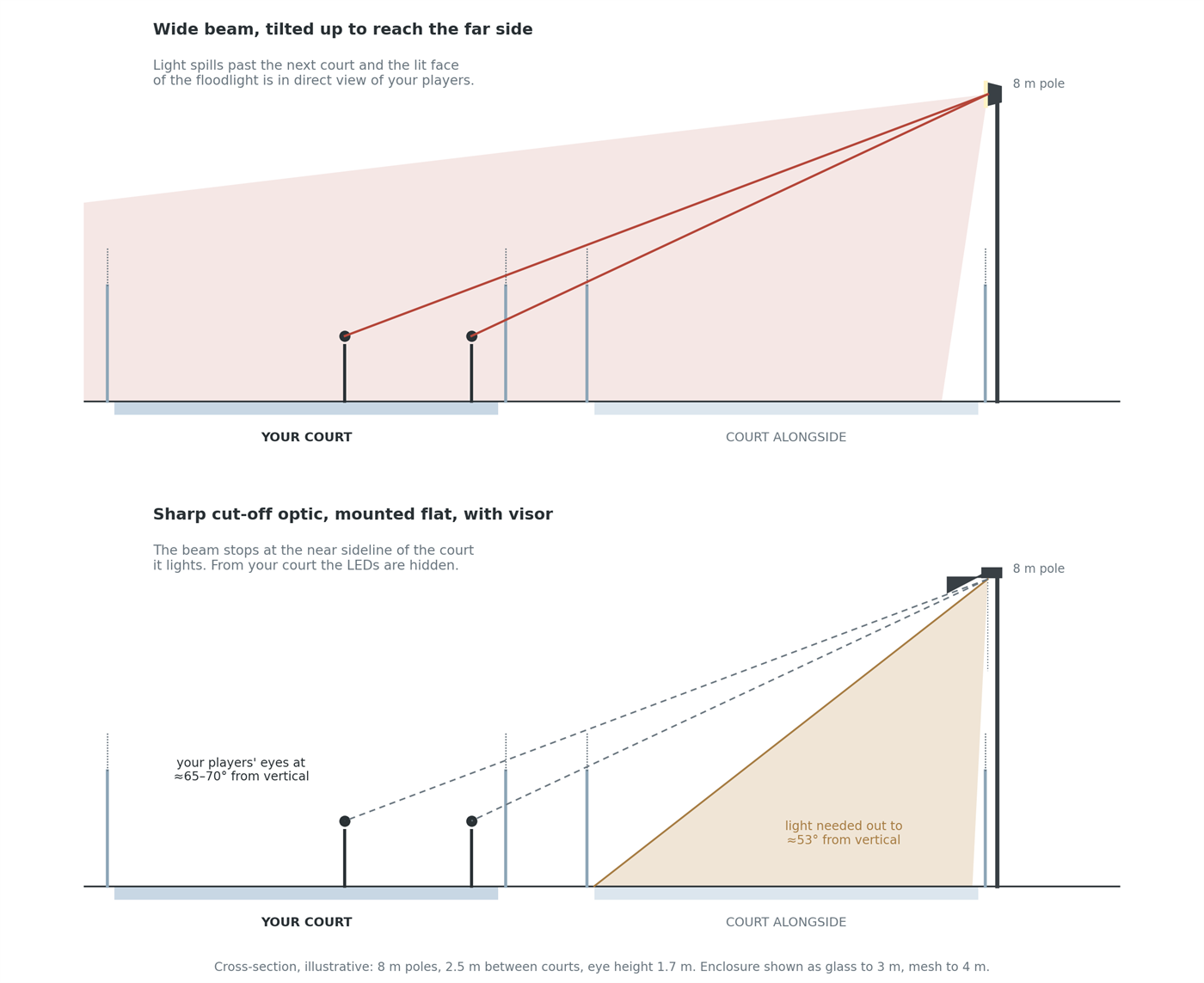 Cross-section through two courts side by side. The upper case shows a wide beam tilted up to reach the far side, throwing light into the neighboring court. The lower case shows a sharp cut-off optic mounted flat with a visor, stopping the beam at its own far sideline.