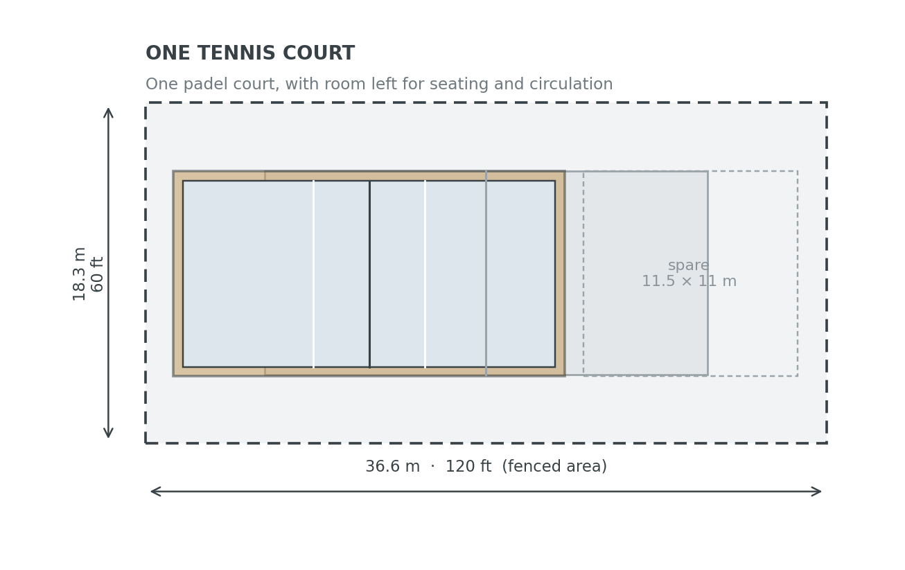 Scale plan of one tennis court with a single padel court overlaid: the padel court occupies roughly the left two-thirds, leaving about 11 by 11 meters of clear ground beside it.