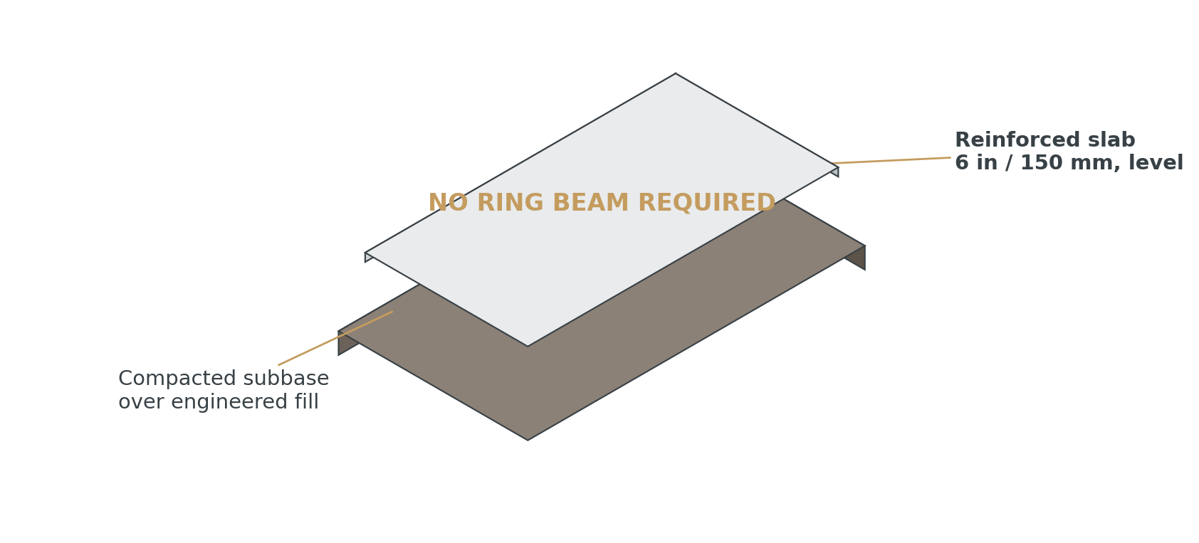 Cutaway of an indoor court base: a level reinforced concrete slab with no perimeter ring beam, with the court structure anchored directly to it.