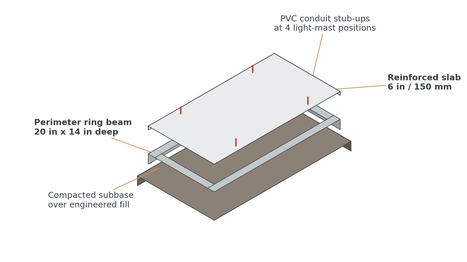 Cutaway of the standard outdoor base: a reinforced slab with a continuous concrete ring beam cast around the perimeter, carrying the column anchors.