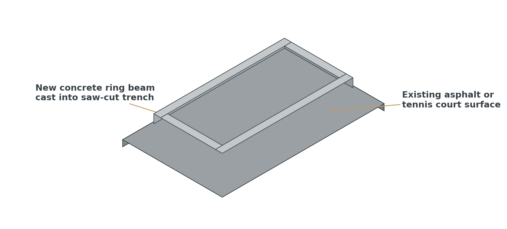 Cutaway of a retrofit base: an existing asphalt surface retained as the playing base, with a new concrete ring beam cast into a saw-cut perimeter trench.