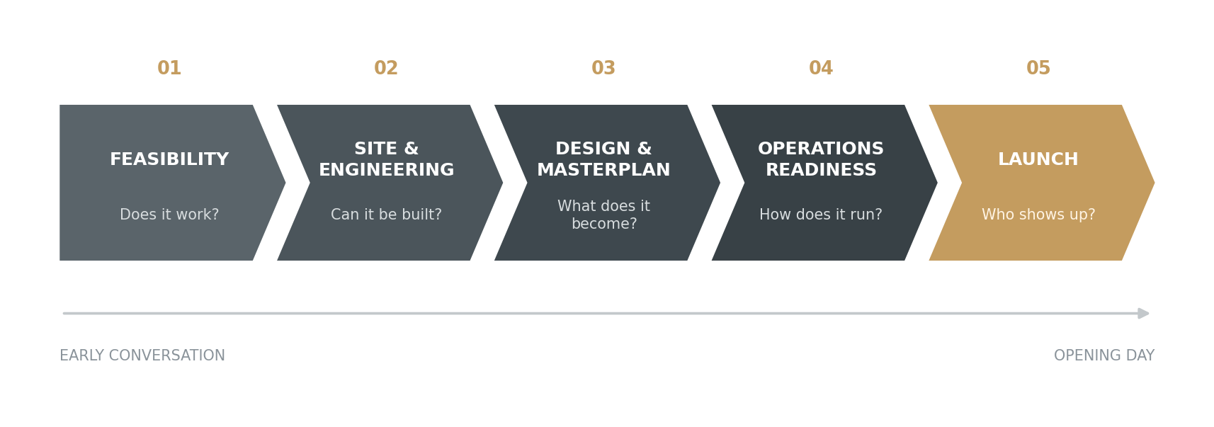 Five-stage engagement diagram running left to right: Feasibility, Site and engineering, Design, Operations, Launch, with a decision gate marked between each stage.