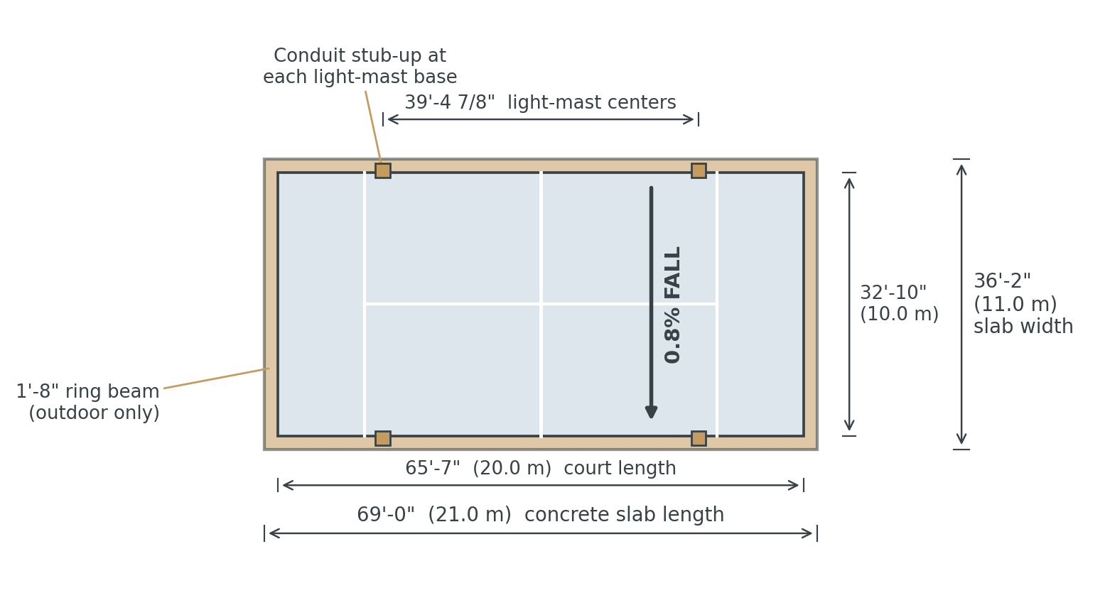 Dimensioned plan of the minimum slab: a 69 ft by 36 ft 2 in poured area with the 65 ft 7 in by 32 ft 10 in court centered in it and 1 ft 8 in of slab on all four sides. Conduit stub-ups are marked at the four light-mast bases on 39 ft 4 7/8 in by 33 ft 8 7/8 in centers, the ring beam runs around the perimeter, and a 0.8% fall crosses the slab width in one direction.