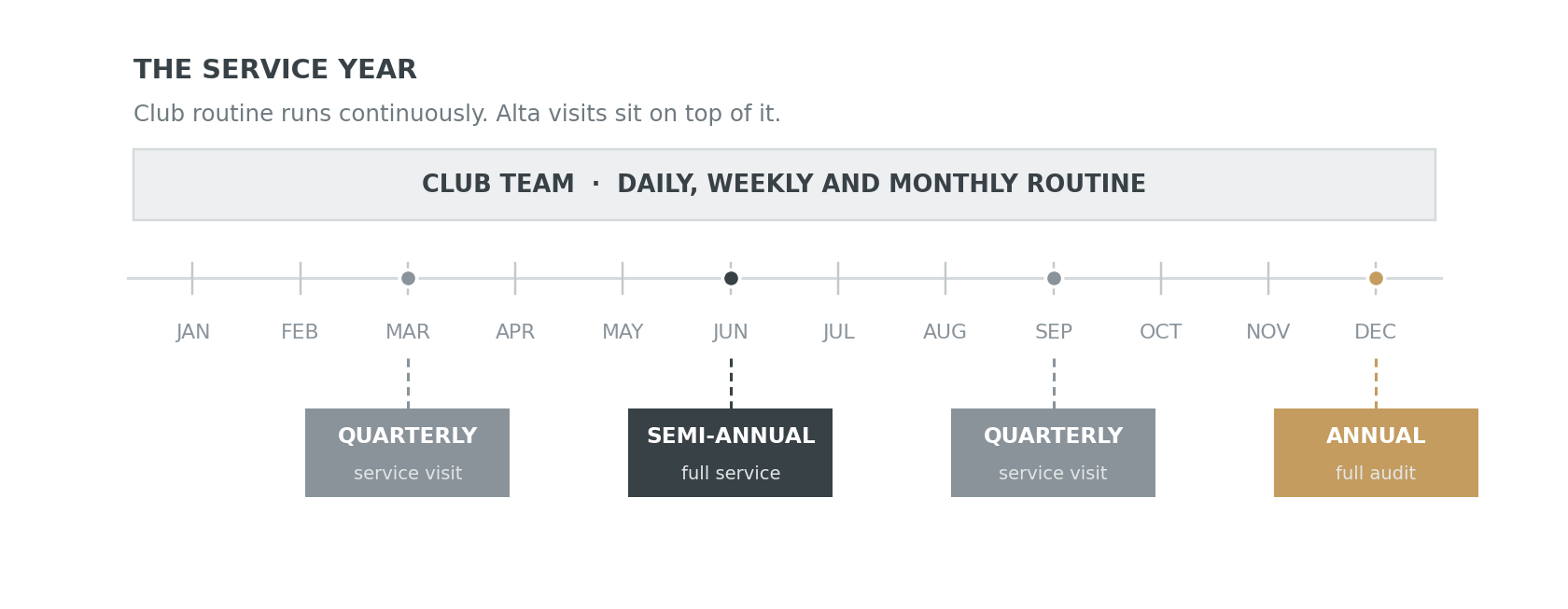 Ring diagram of the service year: the club's daily, weekly and monthly routine running continuously around the outside, with Alta Padel's periodic visits marked at intervals inside it.