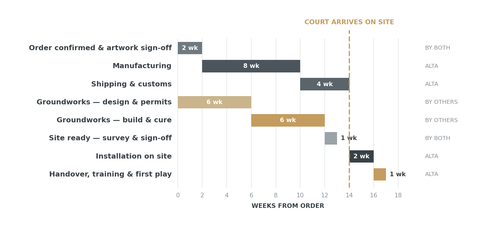 Gantt chart of a typical single-court project. Manufacturing runs eight weeks and shipping four, putting the court on site around week fourteen. Groundworks design, permitting, build and cure run in parallel from week one and finish at the same point.