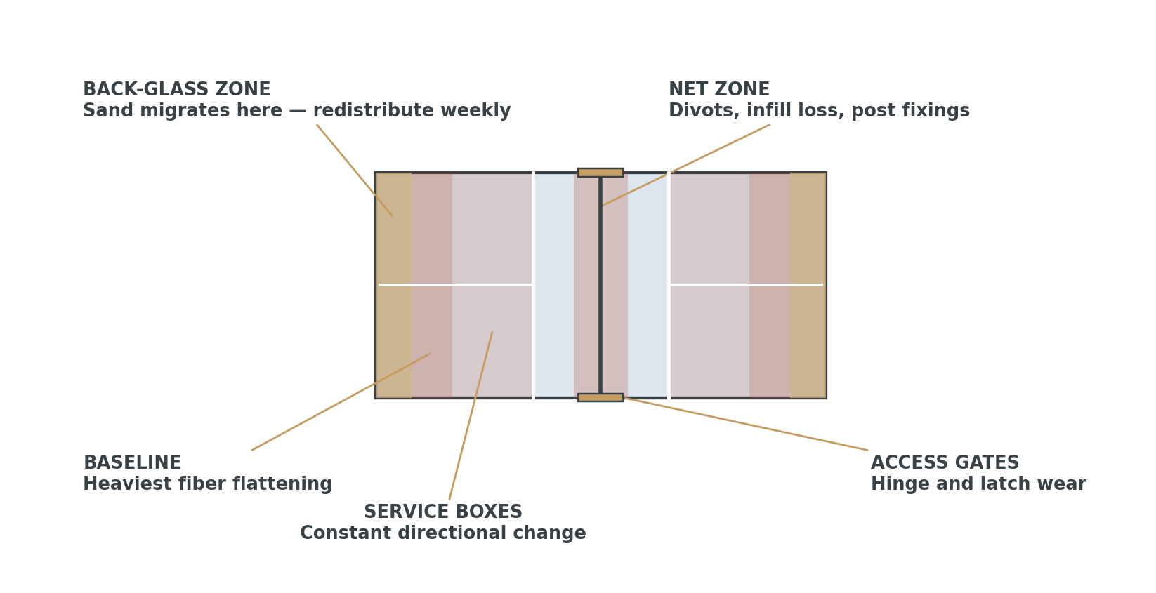 Court plan shaded to show where wear concentrates: heaviest along the baselines and in the service boxes, with sand migration toward the back glass and into the corners.